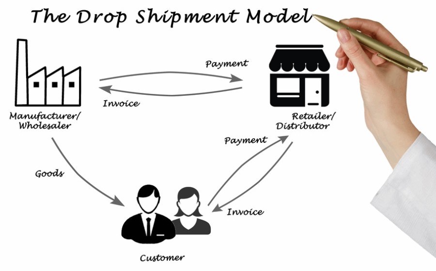 Dropshipping side hustle: Explanation of the dropshipping business model with graphics 